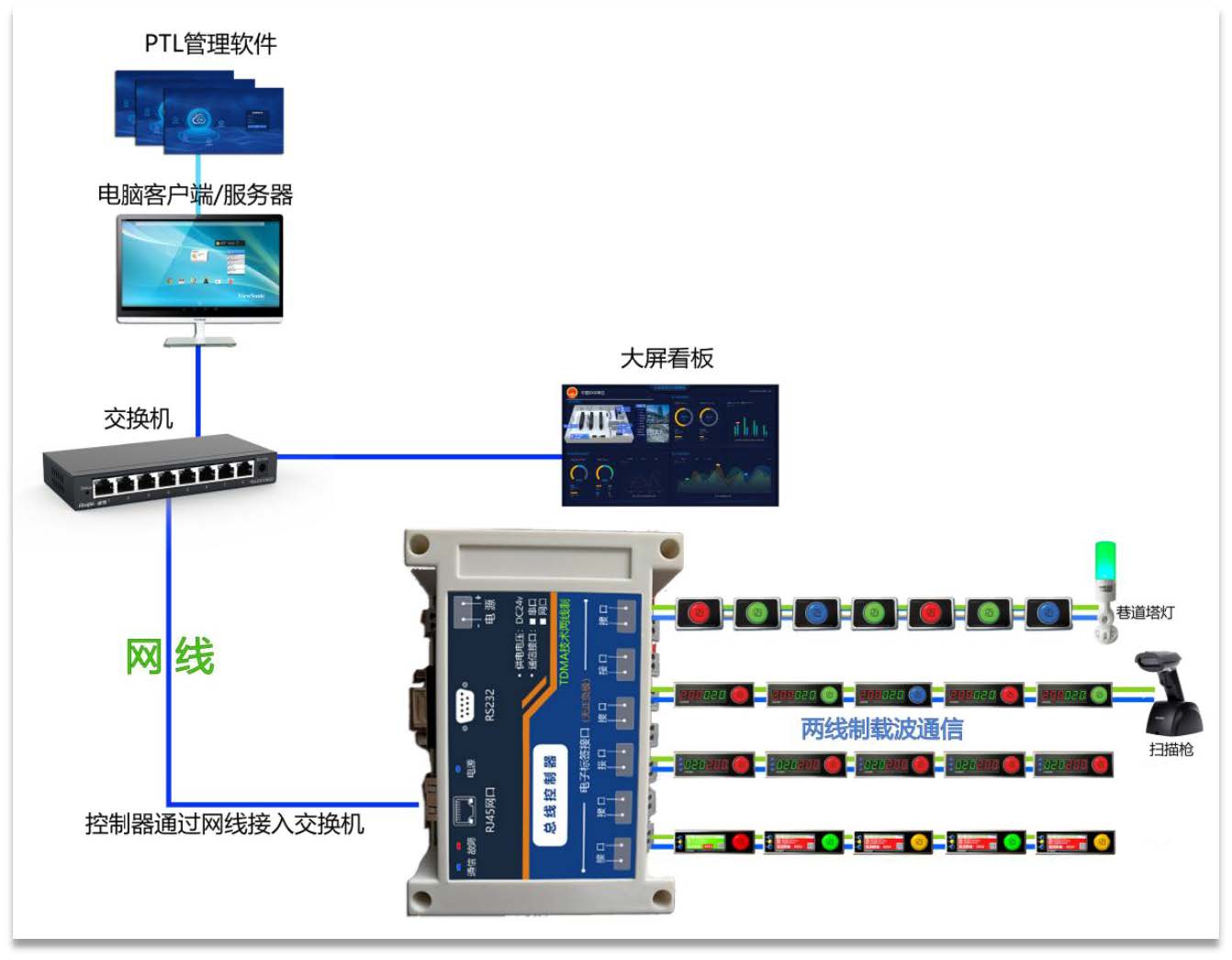 PTL電子標簽系統